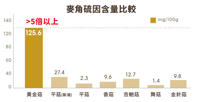 Golden Oyster Mushroom-chart